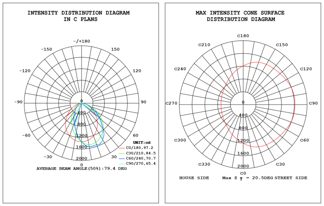 Photometric Data